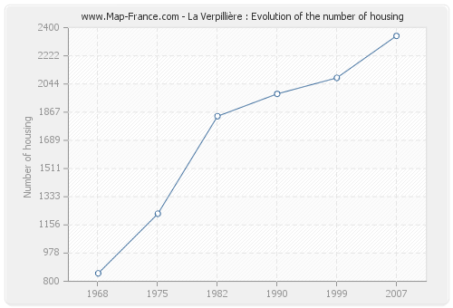 La Verpillière : Evolution of the number of housing